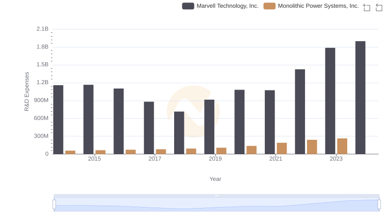 Research and Development Investment: Marvell Technology, Inc. vs Monolithic Power Systems, Inc.