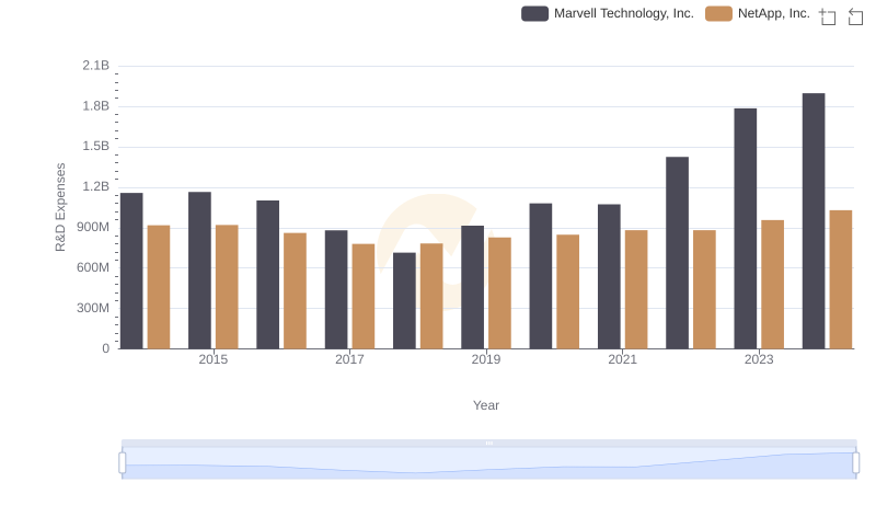 Research and Development Investment: Marvell Technology, Inc. vs NetApp, Inc.