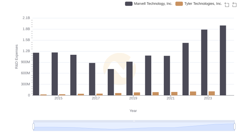 Research and Development Investment: Marvell Technology, Inc. vs Tyler Technologies, Inc.