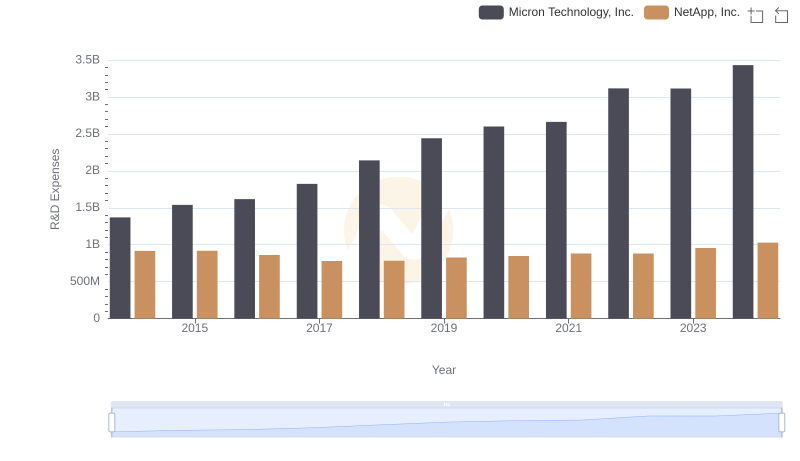 Research and Development Investment: Micron Technology, Inc. vs NetApp, Inc.