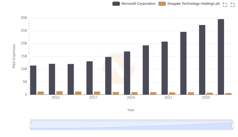 Research and Development Investment: Microsoft Corporation vs Seagate Technology Holdings plc