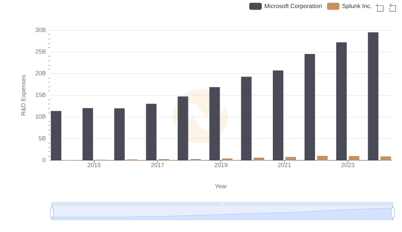 Research and Development Investment: Microsoft Corporation vs Splunk Inc.