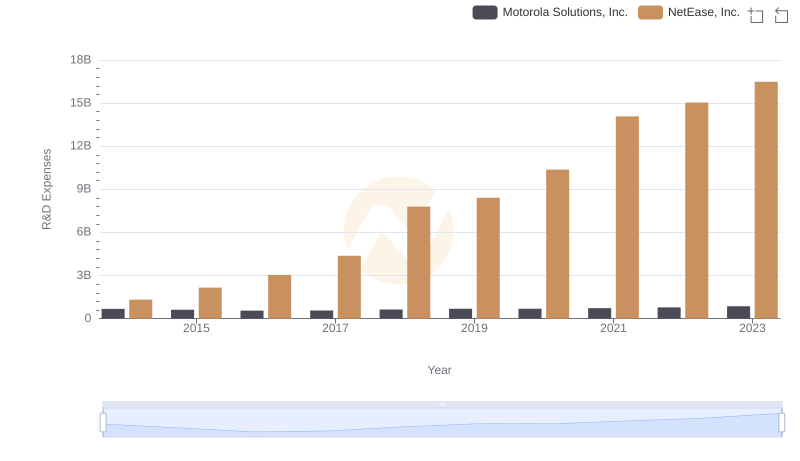 Research and Development Investment: Motorola Solutions, Inc. vs NetEase, Inc.