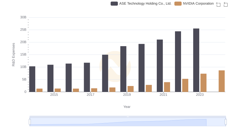 Research and Development Investment: NVIDIA Corporation vs ASE Technology Holding Co., Ltd.