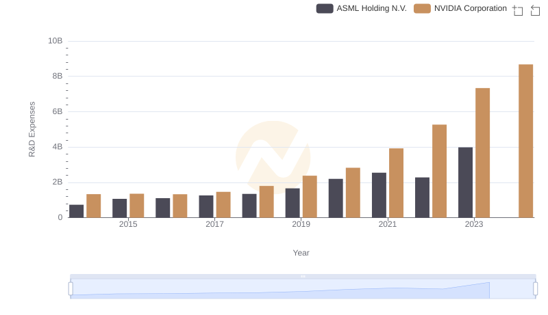 Research and Development Investment: NVIDIA Corporation vs ASML Holding N.V.