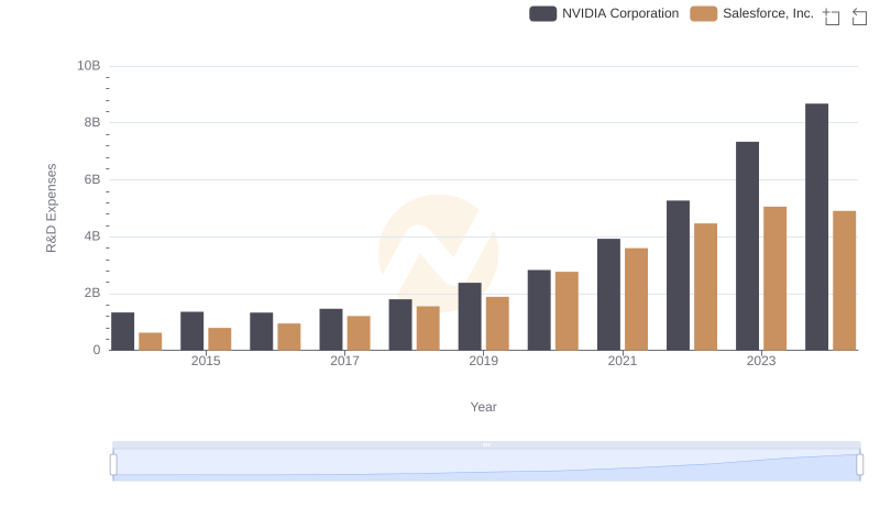 Research and Development Investment: NVIDIA Corporation vs Salesforce, Inc.