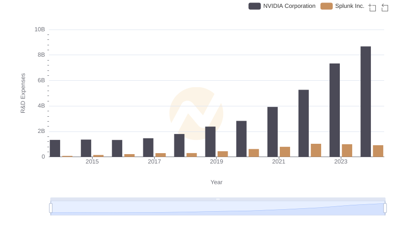 Research and Development Investment: NVIDIA Corporation vs Splunk Inc.