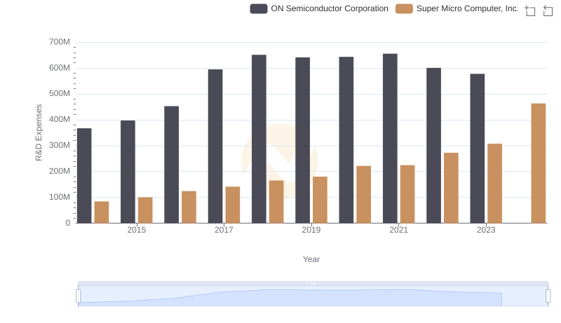 Research and Development Investment: ON Semiconductor Corporation vs Super Micro Computer, Inc.