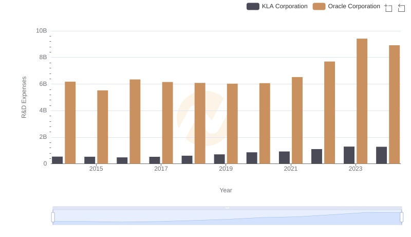 Research and Development Investment: Oracle Corporation vs KLA Corporation