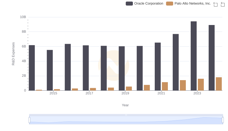 Research and Development Investment: Oracle Corporation vs Palo Alto Networks, Inc.