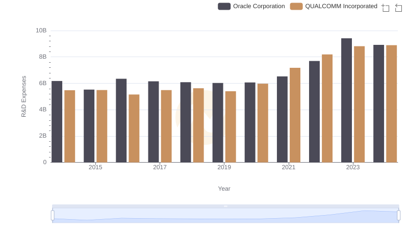 Research and Development Investment: Oracle Corporation vs QUALCOMM Incorporated