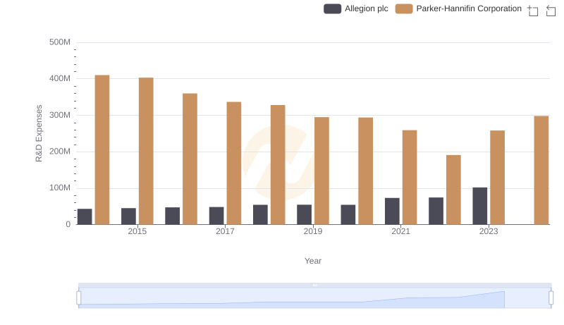 Research and Development Investment: Parker-Hannifin Corporation vs Allegion plc