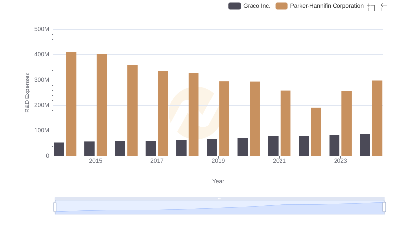 Research and Development Investment: Parker-Hannifin Corporation vs Graco Inc.