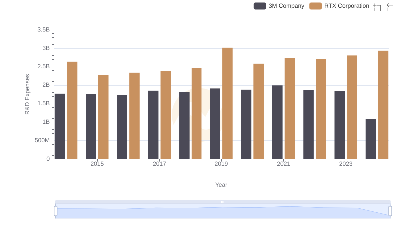 Research and Development Investment: RTX Corporation vs 3M Company