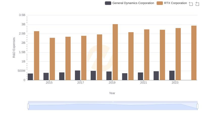 Research and Development Investment: RTX Corporation vs General Dynamics Corporation