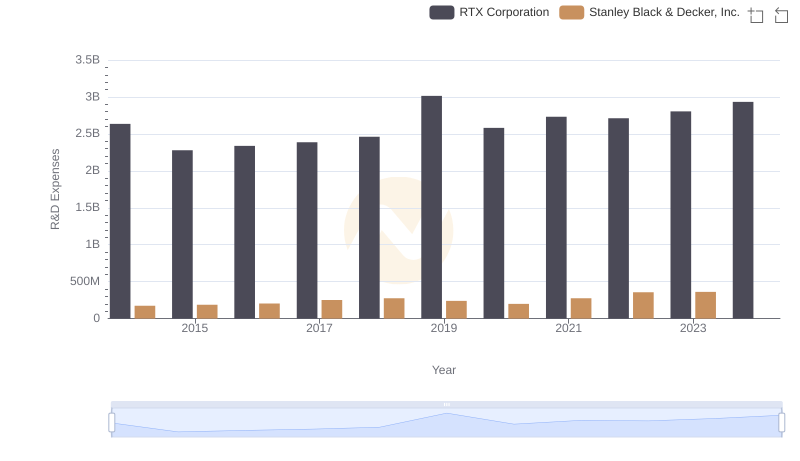 Research and Development Investment: RTX Corporation vs Stanley Black & Decker, Inc.