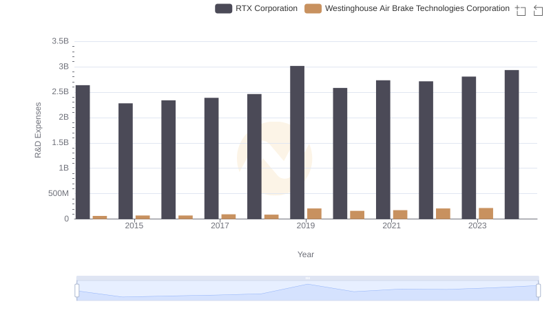 Research and Development Investment: RTX Corporation vs Westinghouse Air Brake Technologies Corporation