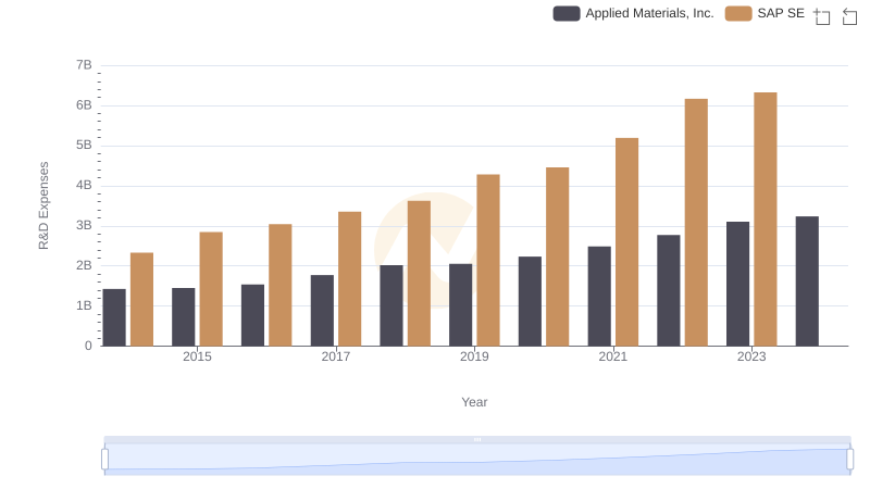 Research and Development Investment: SAP SE vs Applied Materials, Inc.