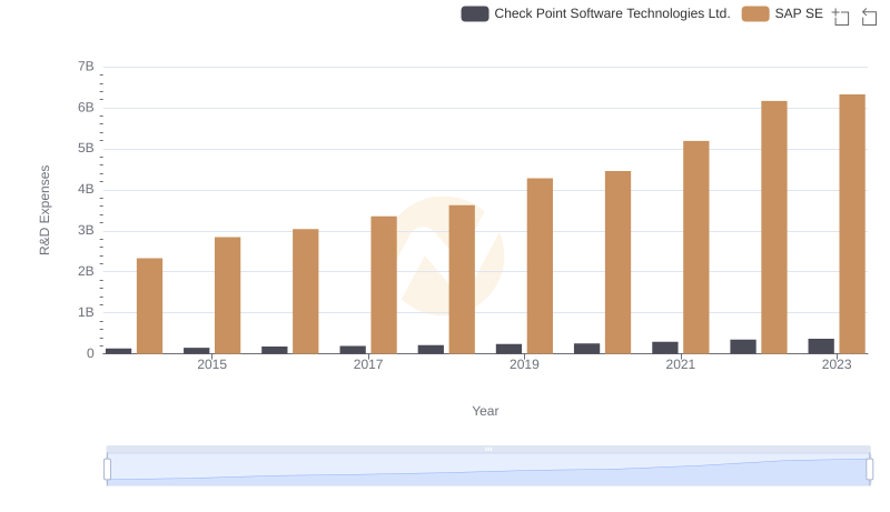 Research and Development Investment: SAP SE vs Check Point Software Technologies Ltd.