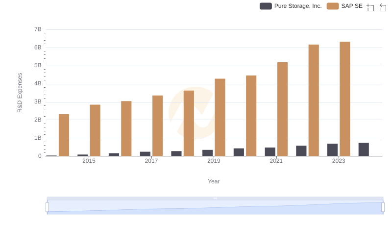 Research and Development Investment: SAP SE vs Pure Storage, Inc.