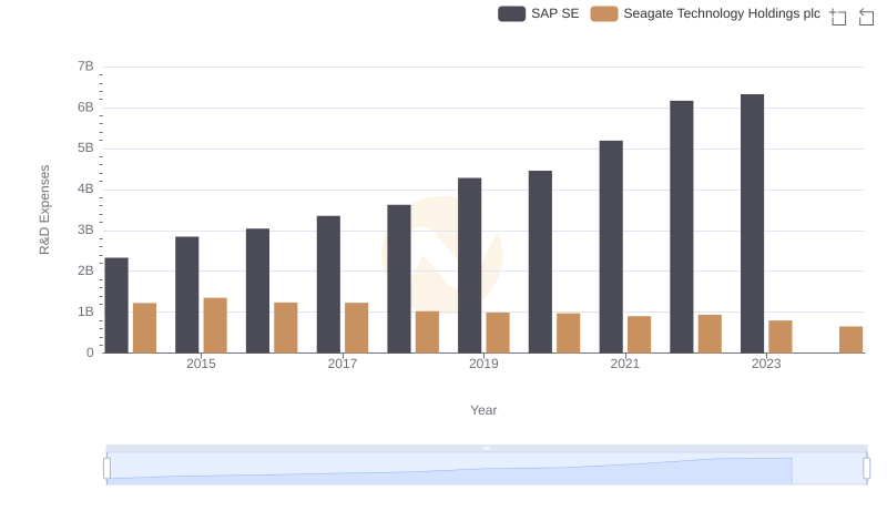 Research and Development Investment: SAP SE vs Seagate Technology Holdings plc