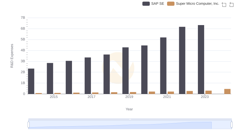Research and Development Investment: SAP SE vs Super Micro Computer, Inc.