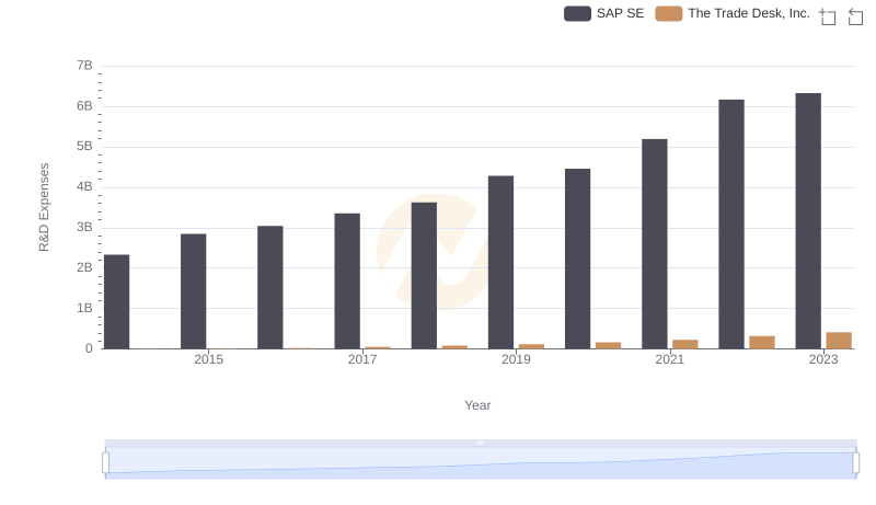 Research and Development Investment: SAP SE vs The Trade Desk, Inc.