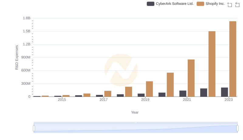 Research and Development Investment: Shopify Inc. vs CyberArk Software Ltd.