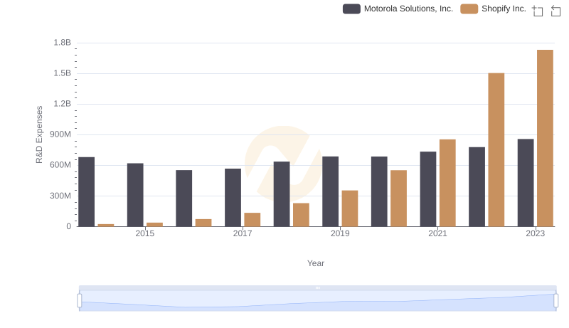 Research and Development Investment: Shopify Inc. vs Motorola Solutions, Inc.