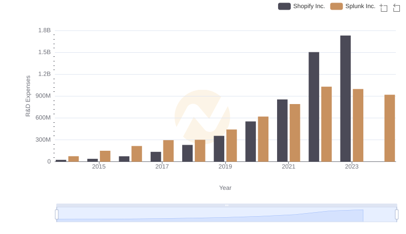 Research and Development Investment: Shopify Inc. vs Splunk Inc.