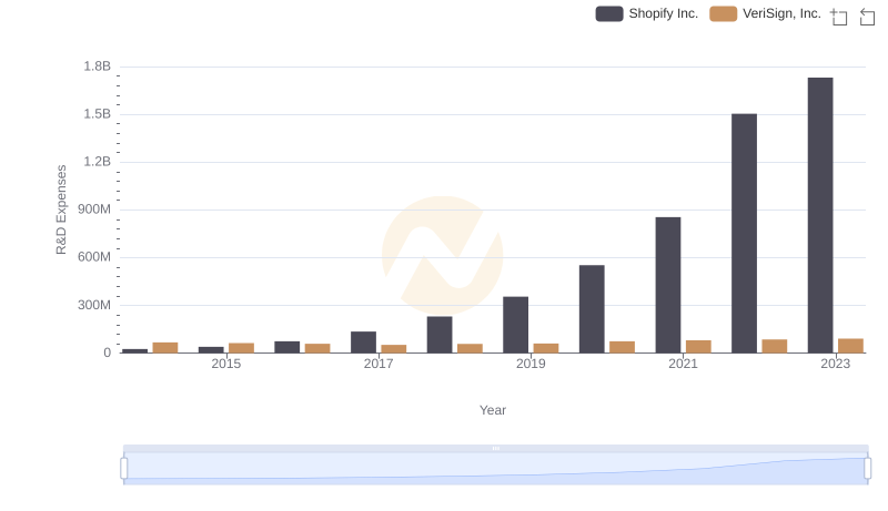Research and Development Investment: Shopify Inc. vs VeriSign, Inc.