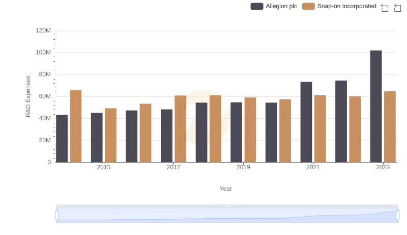 Research and Development Investment: Snap-on Incorporated vs Allegion plc