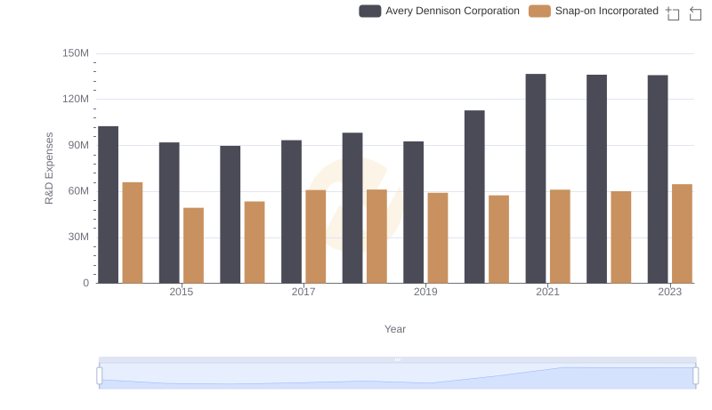 Research and Development Investment: Snap-on Incorporated vs Avery Dennison Corporation