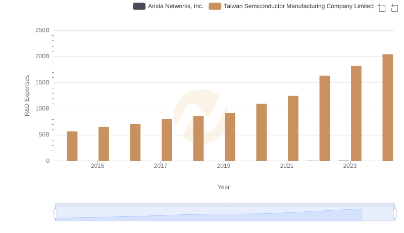 Research and Development Investment: Taiwan Semiconductor Manufacturing Company Limited vs Arista Networks, Inc.