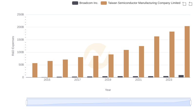 Research and Development Investment: Taiwan Semiconductor Manufacturing Company Limited vs Broadcom Inc.