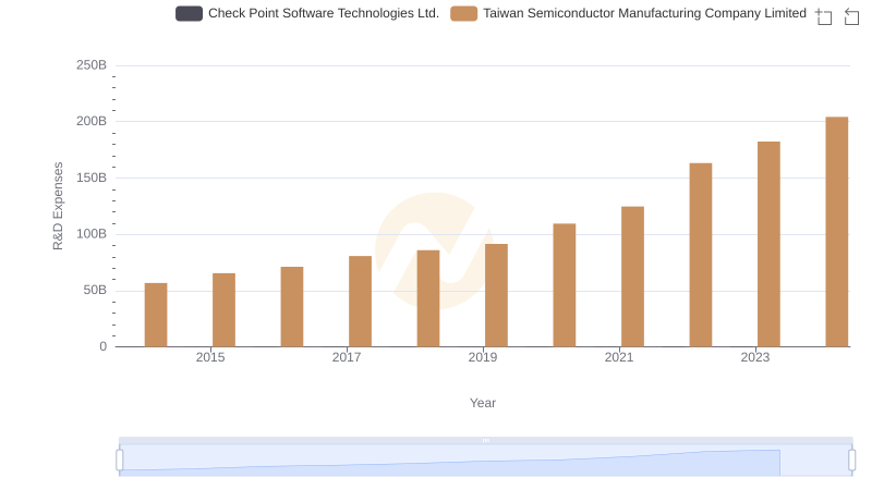 Research and Development Investment: Taiwan Semiconductor Manufacturing Company Limited vs Check Point Software Technologies Ltd.