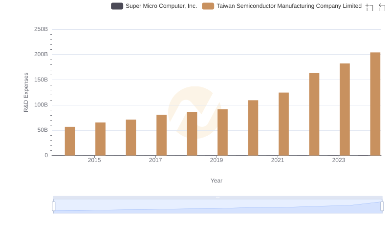 Research and Development Investment: Taiwan Semiconductor Manufacturing Company Limited vs Super Micro Computer, Inc.