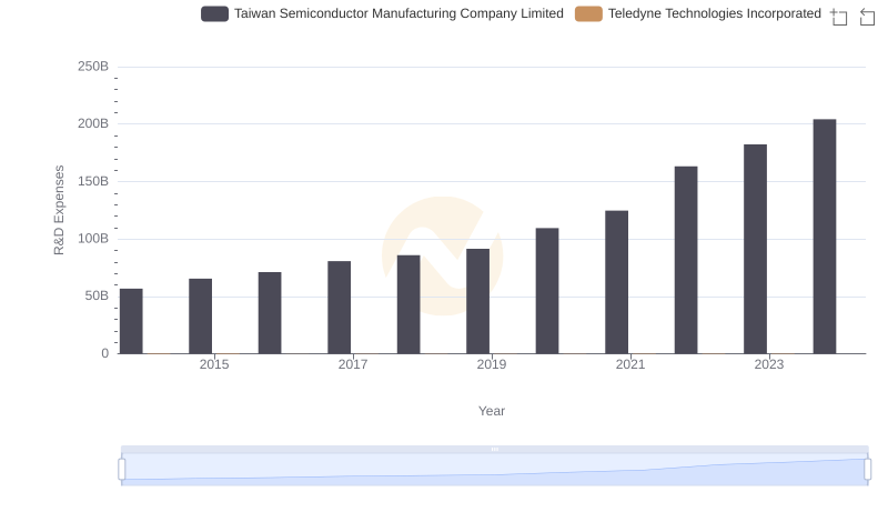Research and Development Investment: Taiwan Semiconductor Manufacturing Company Limited vs Teledyne Technologies Incorporated