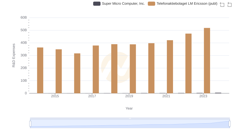 Research and Development Investment: Telefonaktiebolaget LM Ericsson (publ) vs Super Micro Computer, Inc.
