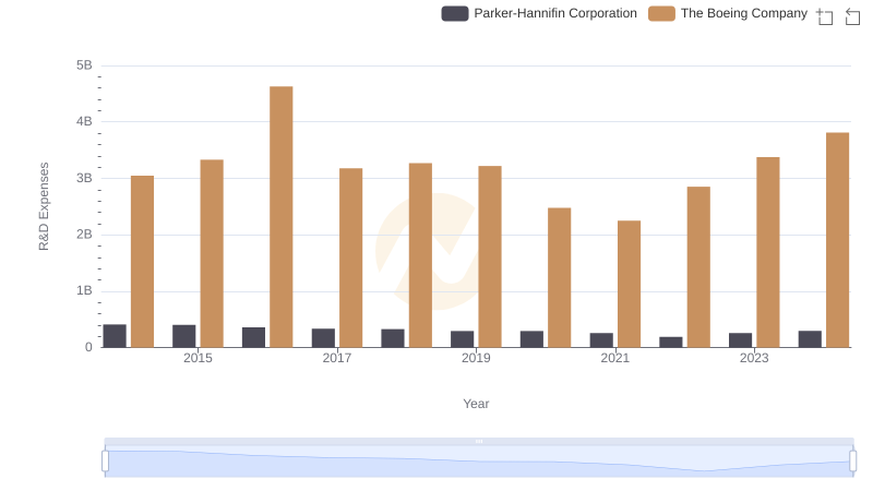 Research and Development Investment: The Boeing Company vs Parker-Hannifin Corporation