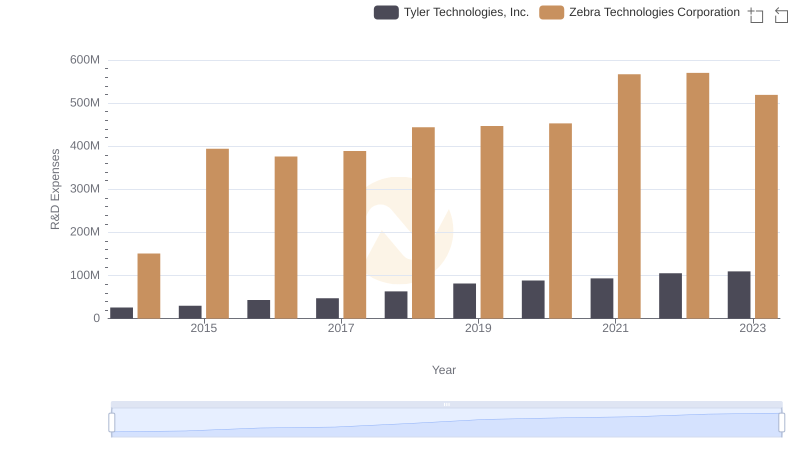 Research and Development Investment: Tyler Technologies, Inc. vs Zebra Technologies Corporation