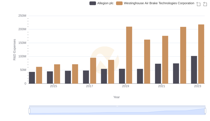 Research and Development Investment: Westinghouse Air Brake Technologies Corporation vs Allegion plc