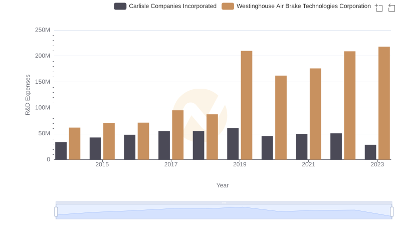 Research and Development Investment: Westinghouse Air Brake Technologies Corporation vs Carlisle Companies Incorporated