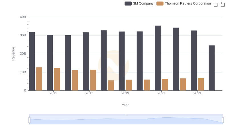 Revenue Insights: 3M Company and Thomson Reuters Corporation Performance Compared