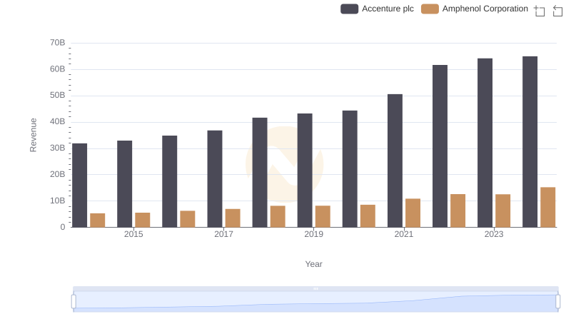 Revenue Insights: Accenture plc and Amphenol Corporation Performance Compared
