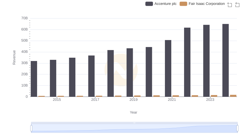 Revenue Insights: Accenture plc and Fair Isaac Corporation Performance Compared