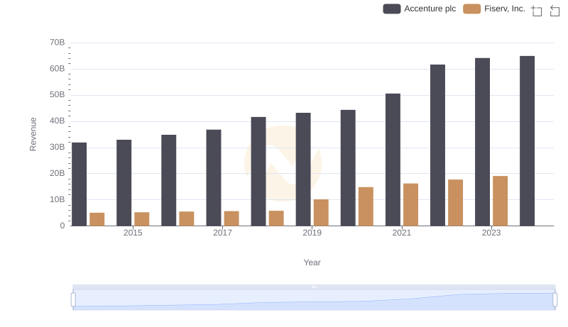 Revenue Insights: Accenture plc and Fiserv, Inc. Performance Compared