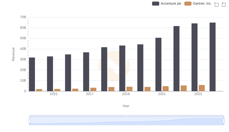 Revenue Insights: Accenture plc and Gartner, Inc. Performance Compared