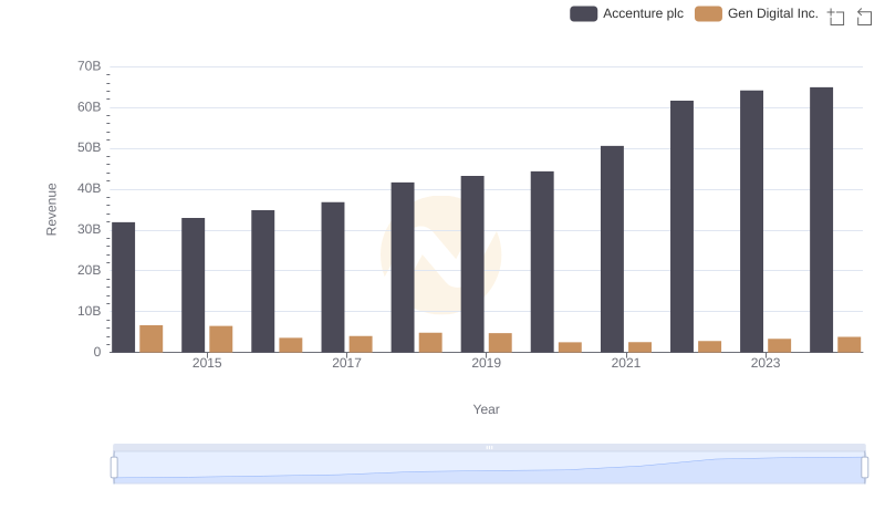 Revenue Insights: Accenture plc and Gen Digital Inc. Performance Compared