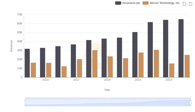 Revenue Insights: Accenture plc and Micron Technology, Inc. Performance Compared